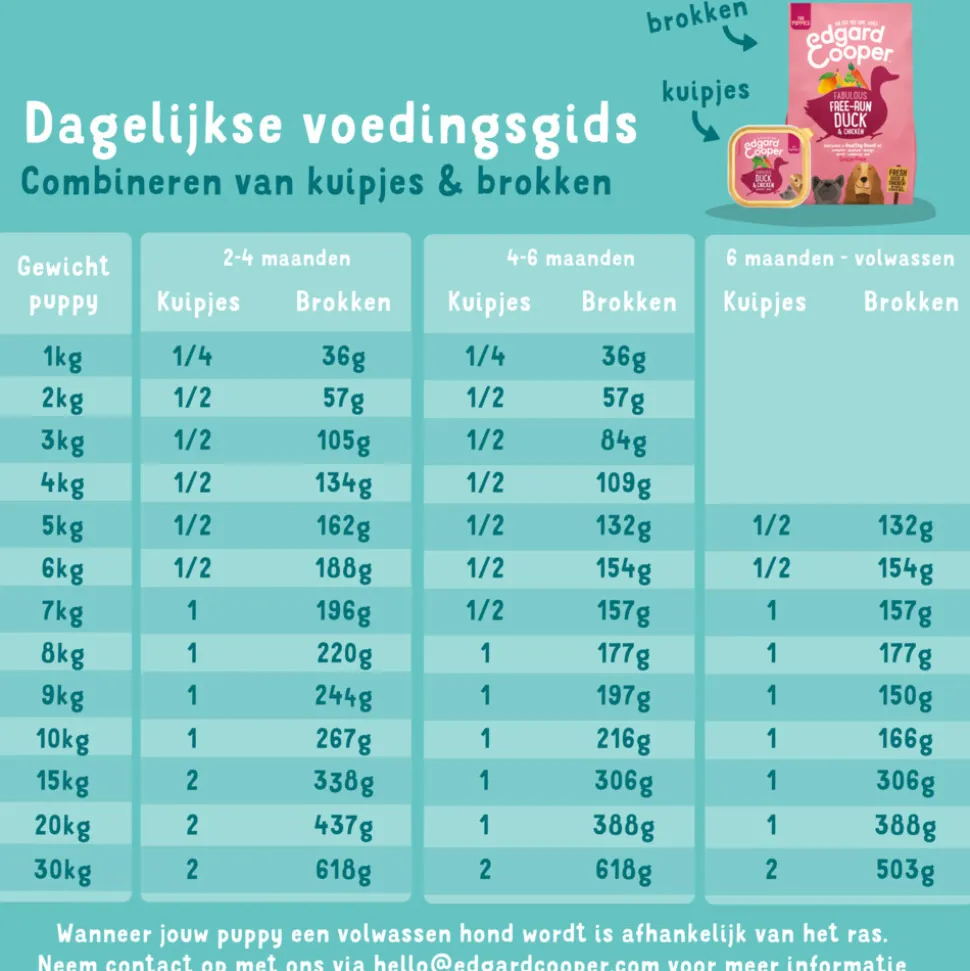 18x Edgard & Cooper Kuipje Vers Vlees Puppy Hondenvoer Eend - Kip 300 gr