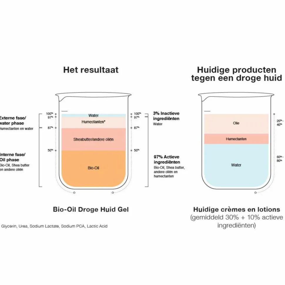 3x Bio-Oil Droge Huid Gel 100 ml